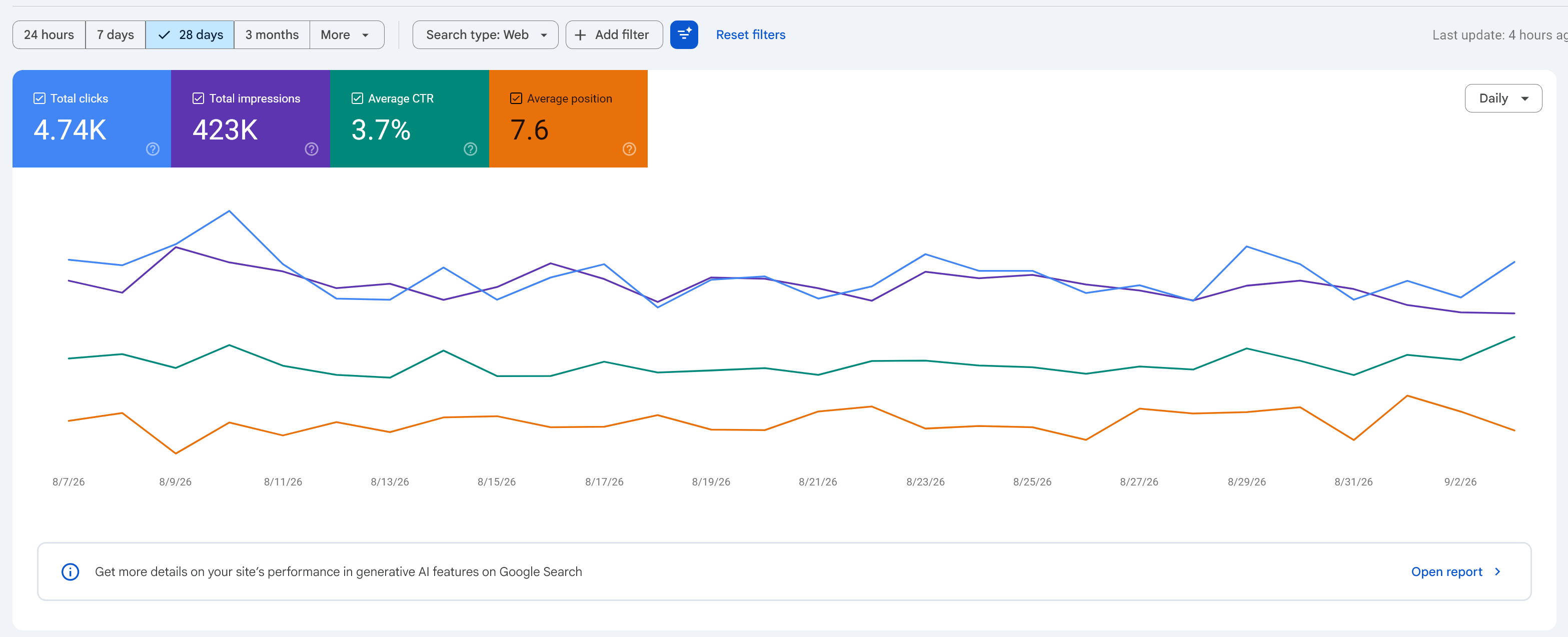 B2B CRM-платформа наростила трафік майже у 10 разів за рік — Google Search Console