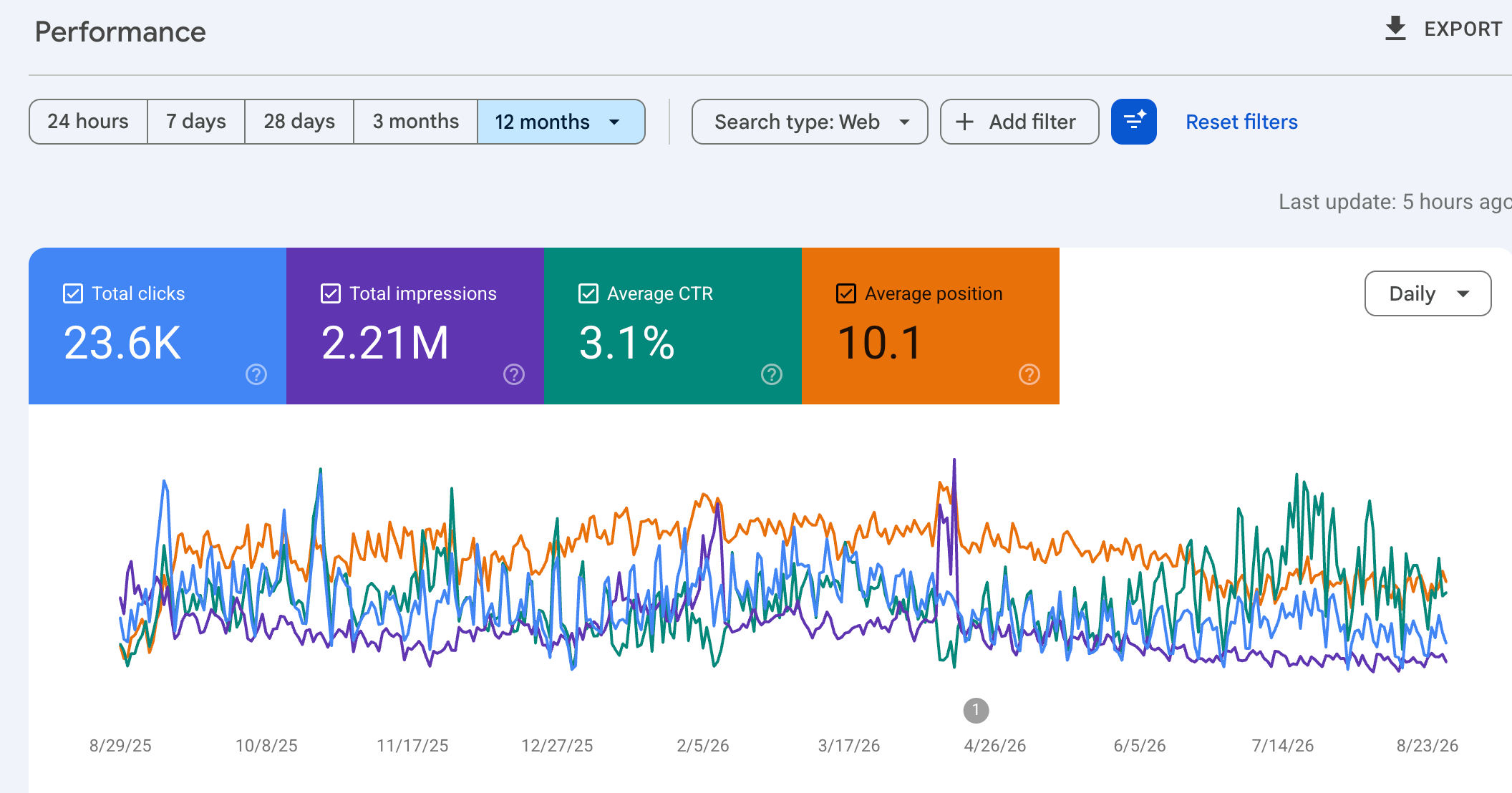 SEO / GEO для платформи прийому криптоплатежів для бізнесу — Google Search Console